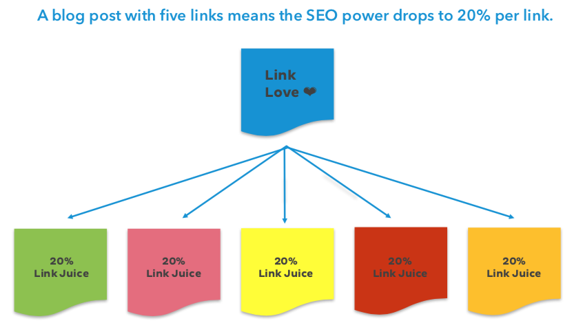 Internal Link Power of 5 Links